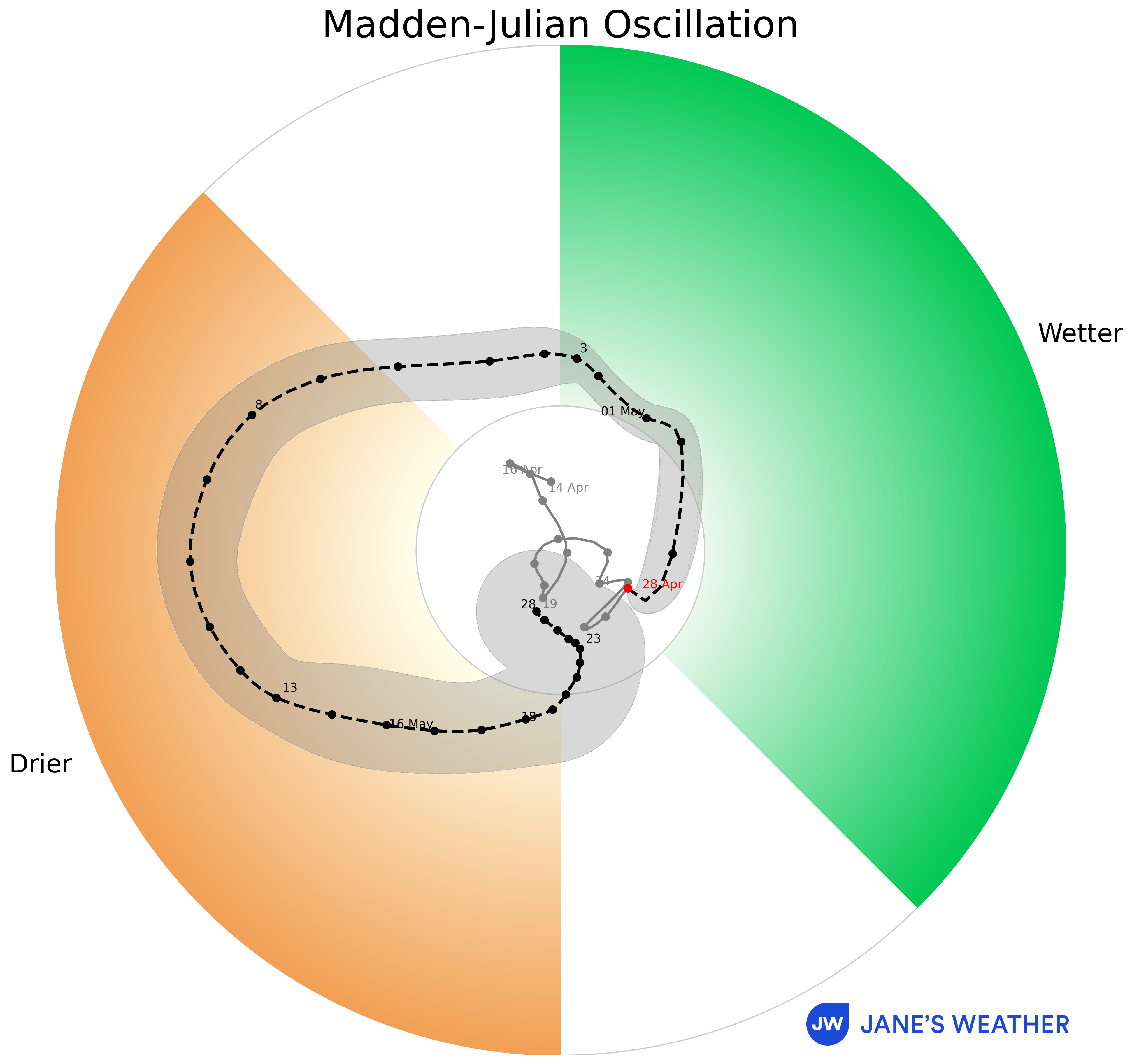 Madden Julian Oscillation (MJO)