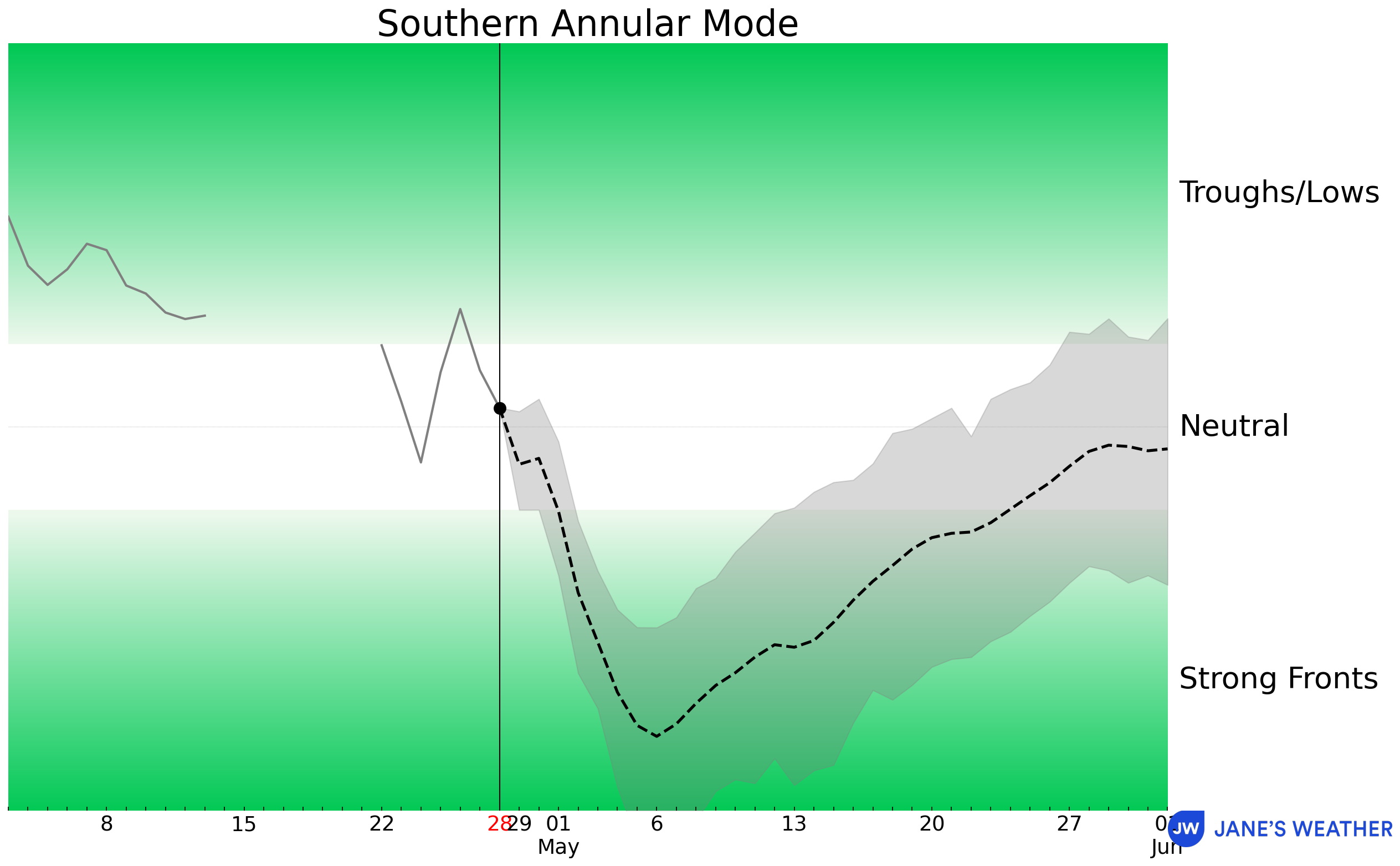 Southern Annular Mode Index (SAM)